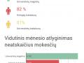 Infografikas: Absolventų įsidarbinamumas pagal studijų pakopas