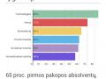 infografikas: Asolventų įsidarbinamumas pagal studijų sritis