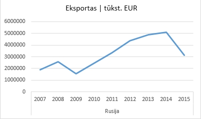 Lietuvos eksportas į Rusiją