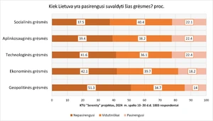 Apklausos rezultatai