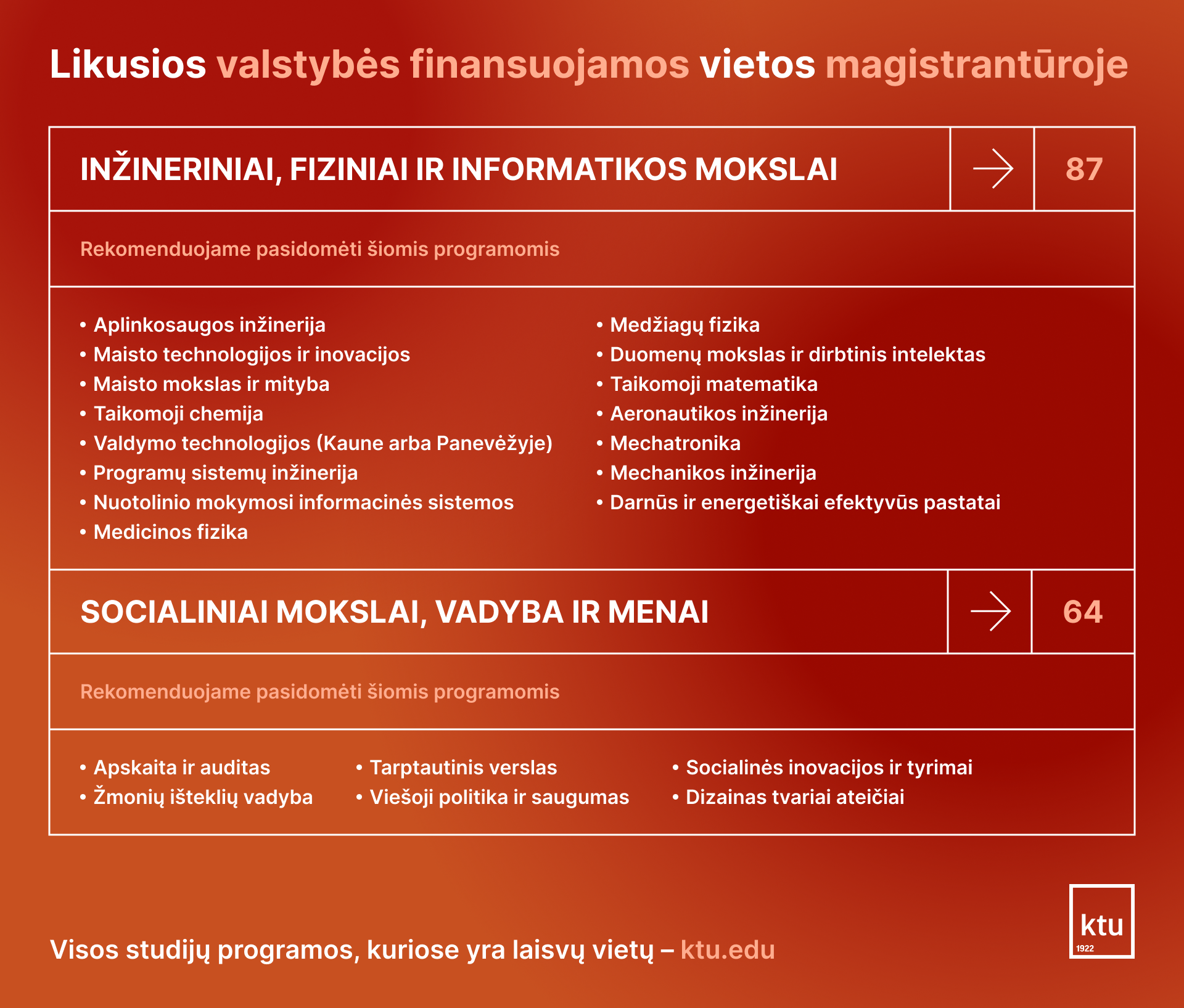 Likusios valstybės finansuojamos vietos magistrantūroje