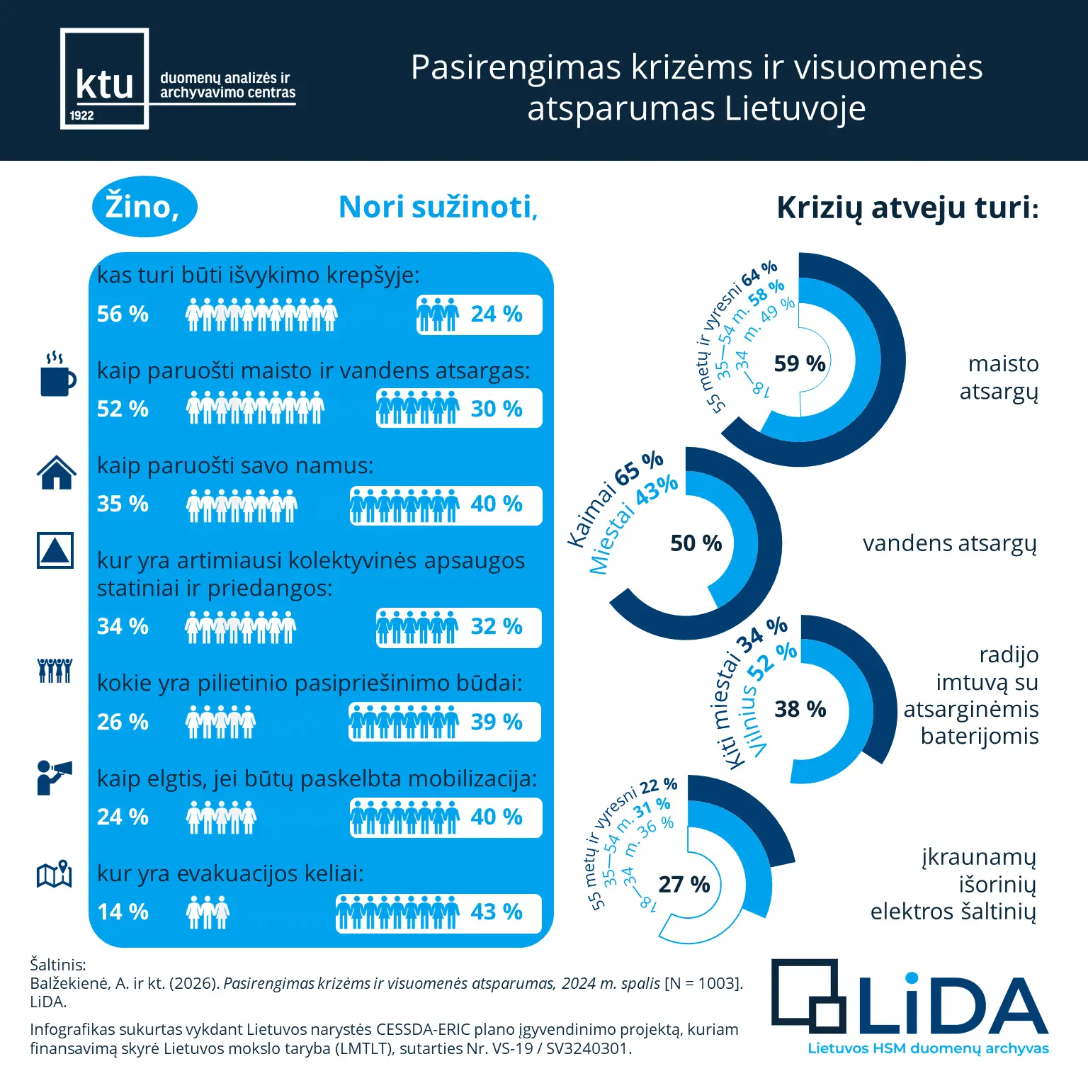 Infografikas „Pasirengimas krizėms ir visuomenės atsparumas Lietuvoje“