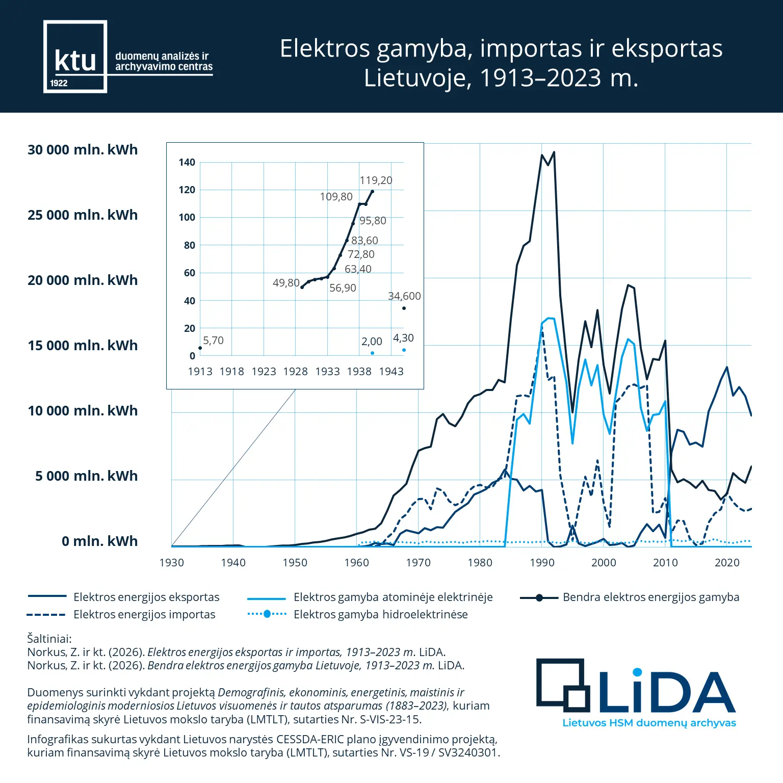 Inforgrafikas „Elektros gamyba, importas ir eksportas Lietuvoje 1913–2023 m.“